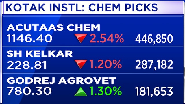 Earnings Preview | Specialty Chem — Kotak sees mixed first quarter due to global headwinds