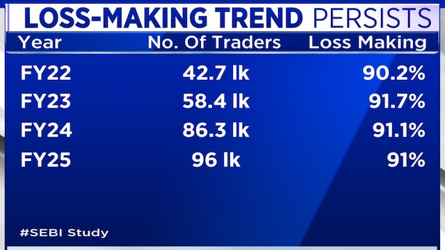F&O tightening likely to continue amid retail losses & regulatory concerns: Finance experts