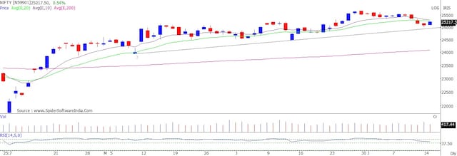 Trade Setup for July 16: Nifty bulls stage a comeback courtesy IT, but sustaining it is the debate