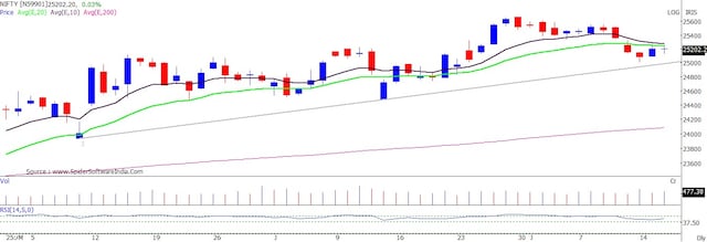 Trade Setup for July 17: Nifty aims to break above the 25,250 barrier on its weekly expiry