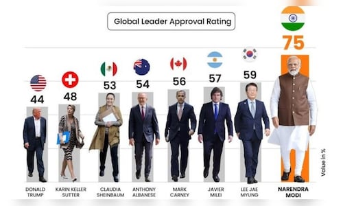 PM Modi remains ‘most trusted leader’ in the world, with 75% approval rating: Report