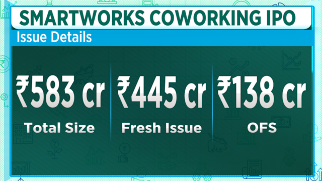 Smartworks eyes ₹445 crore IPO, net debt positive status