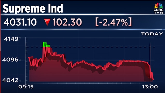 Supreme Industries Q1 Results: Stock falls after earnings miss estimates, decline on all parameters