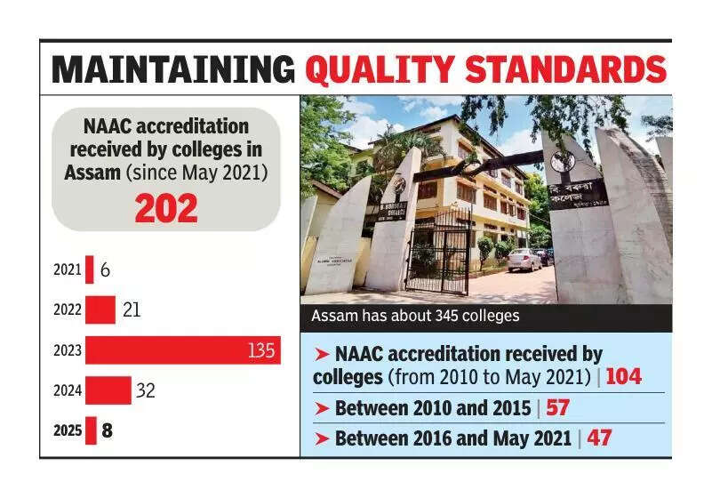 In 4 years, Assam sees significant rise in NAAC-accredited colleges, ETEducation