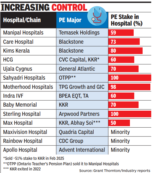 Private equity majors up stakes in private hospitals