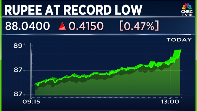 Rupee falls to all-time low as dollar demand surges