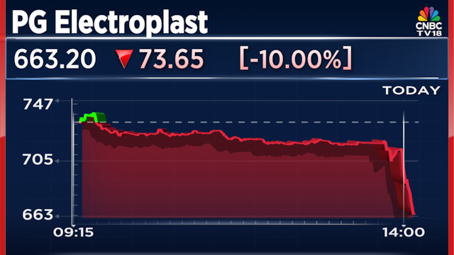 Stock Crash: PG Electroplast shares tank 15% after cutting FY26 growth guidance