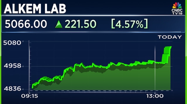Alkem Labs Q1 Results: Shares jump 7% after every parameter rises from last year