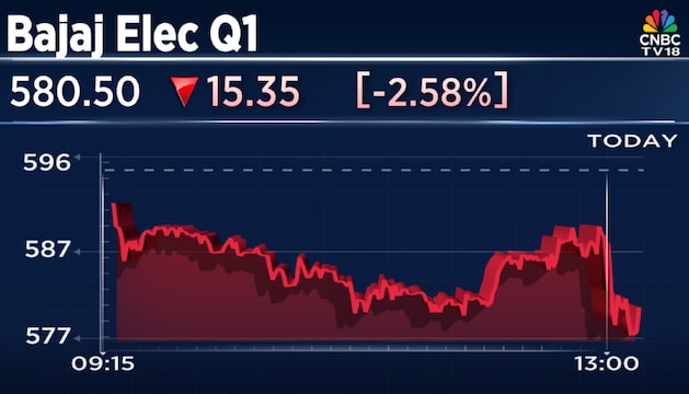 Bajaj Electricals Q1 Results: Net profit slips 97%, revenue falls 8%