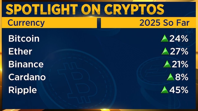 Global crypto capitalisation nears India’s GDP, Bitcoin at 10% of gold market size