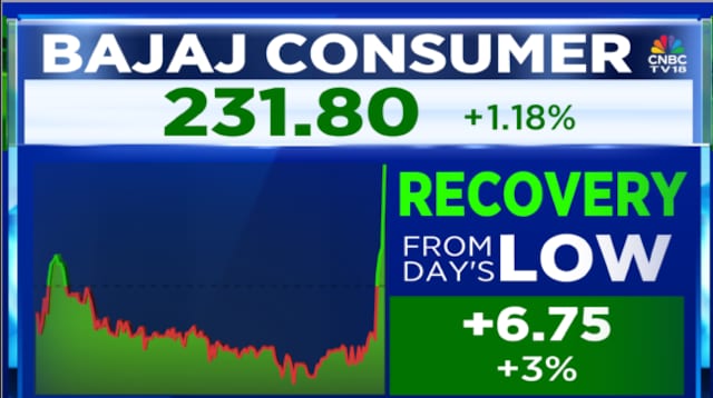 Bajaj Consumer Care Q1 Results: Net profit rises 3%, revenue up 8%