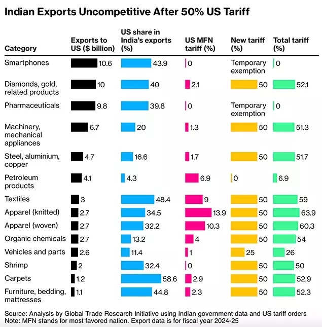 Explainer: Donald Trump’s 50% tariffs – will India budge on Russia crude oil trade?