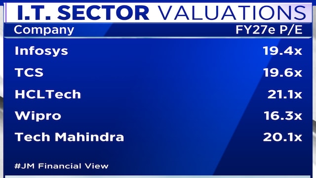 JM Financial analyst sees attractive buying opportunity in these IT stocks