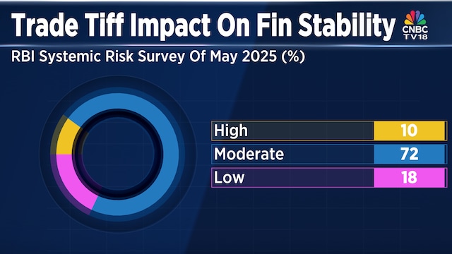 Indian lenders brace for US tariff shock, but systemic risk seen contained