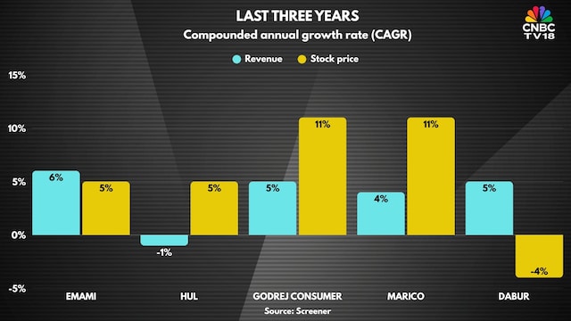 Emami shares: Value for money?