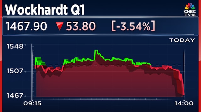 Wockhardt Q1 Results: Net loss widens to ₹90 crore, revenue flat