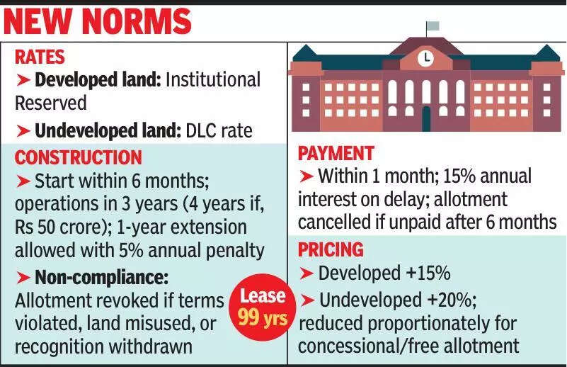 Schools and hospitals to pay standard rates for government land in Raj, ETEducation