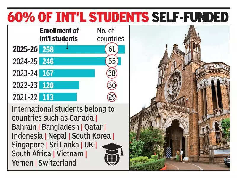 Mumbai University Sees Surge in International Student Enrollment by 128%, ETEducation