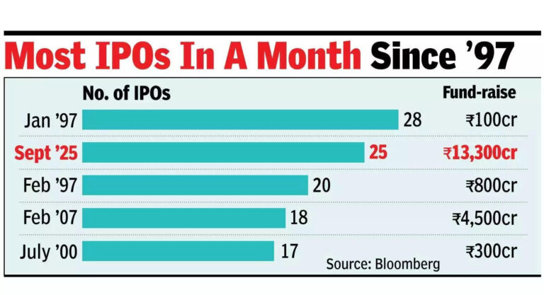 Sensex down nearly 2k pts in a week, slips for 5th day