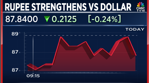 Rupee strengthens at highest point since Aug 29 as dollar index sinks to 3-month low