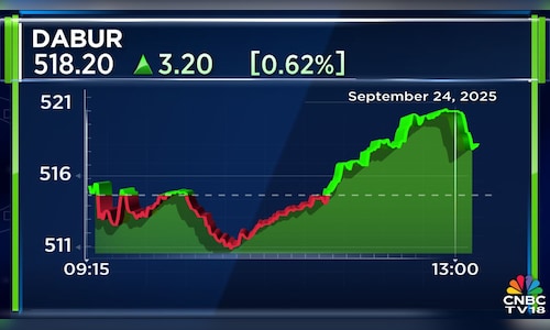 Dabur India shares rise after tax demand order reduces to ₹272 crore