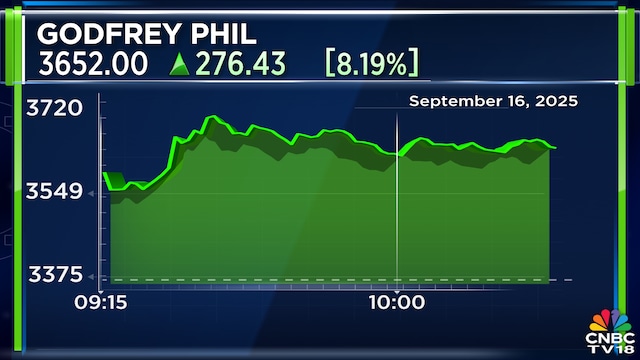 Godfrey Phillips share price surges over 14% after adjusting for 2:1 bonus issue