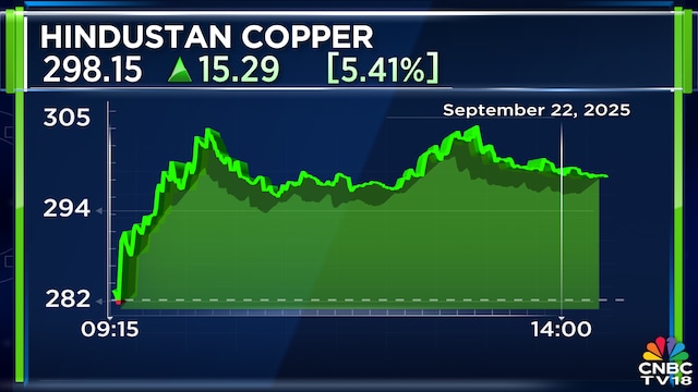Here’s why Hindustan Copper shares surged over 8% on Monday