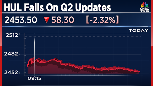 Hindustan Unilever shares fall 2%, lead Nifty 50 losses, after subdued Q2 update