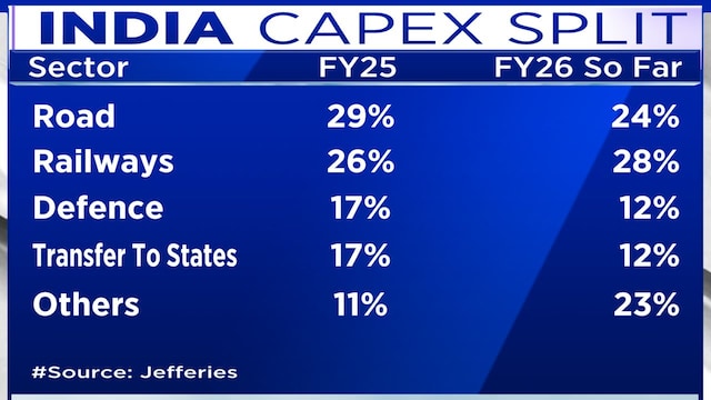Capex slowdown masks strong pockets in power, defence, and data centres: Jefferies