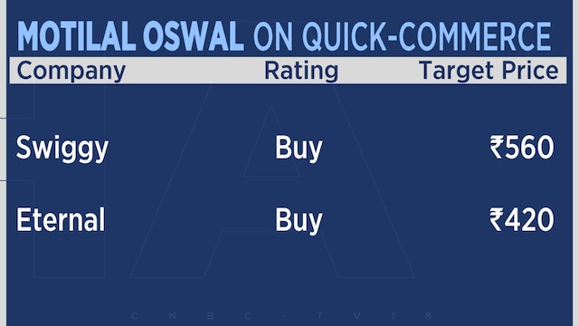 Titan, Kalyan Jewellers, Zomato, Swiggy top picks in consumption revival: Gautam Duggad