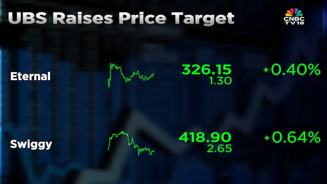 Eternal, Swiggy shares get price target hikes from UBS despite quick commerce competition