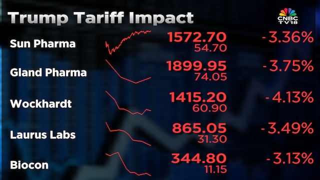 Pharma stocks led by Natco, Wockhardt fall up to 5% after US tariffs on generic, patented drugs