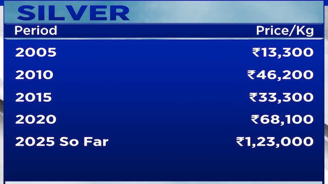 Silver may shine brighter than gold this year, says Nirmal Bang’s Kunal Shah