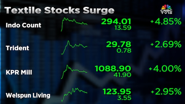 Textile stocks led by KPR Mill, Indo Count surge up to 6% on hopes of US-India trade talks resuming