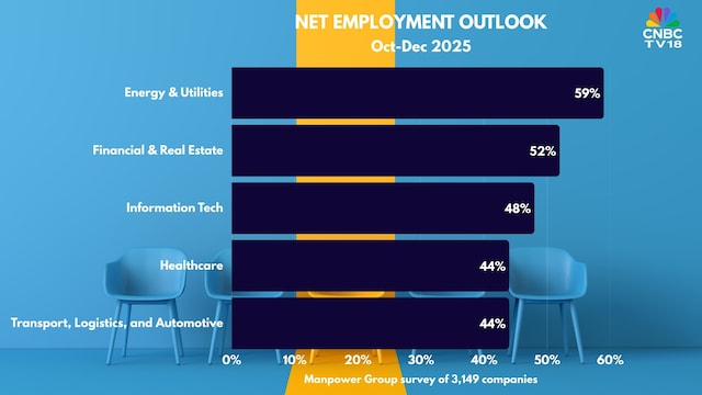 Where are the jobs in India: Sectors with the strongest hiring intent