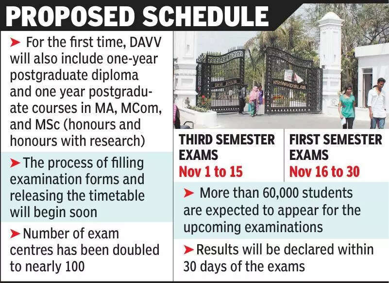 DAVV to hold PG exams for 225 courses together for first time, ETEducation