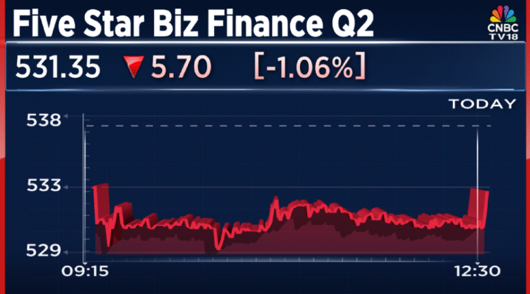 Five Star Business Finance shares jump nearly 12% post Q2 results; profit up 6.8%
