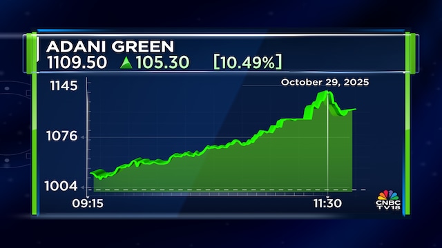 Adani Green Energy shares: Margin fuels the sharpest rally in over a month