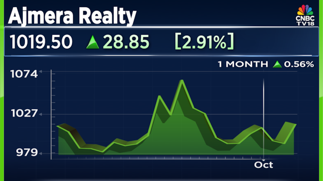 Ajmera Realty shares gain 4% after it reports highest-ever quarterly sales in second quarter