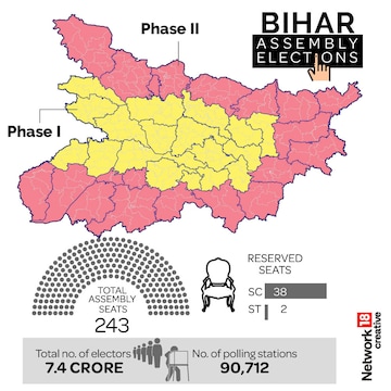 Bihar elections: Voting in two phases on Nov 6 and 11, result on Nov 14
