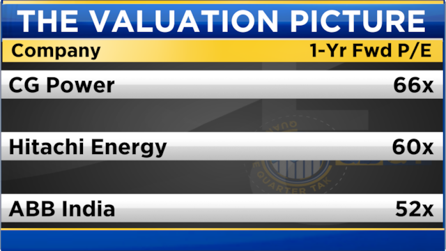 CG Power, Hitachi Energy lead as capital goods players face mixed second quarter