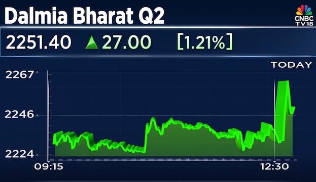 Dalmia Bharat Q2 Results: Stock surges on strong operational performance, dividend declared