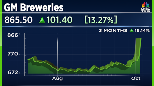 GM Breweries Q2 Results: Stock surges over 13% after strong revenue growth, margin expansion