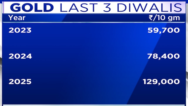 Gold’s rally backed by fundamentals, not froth: World Gold Council’s Sachin Jain