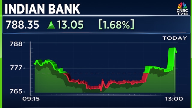 Indian Bank Q2 Results: Net profit rises 11.5%; asset quality improves