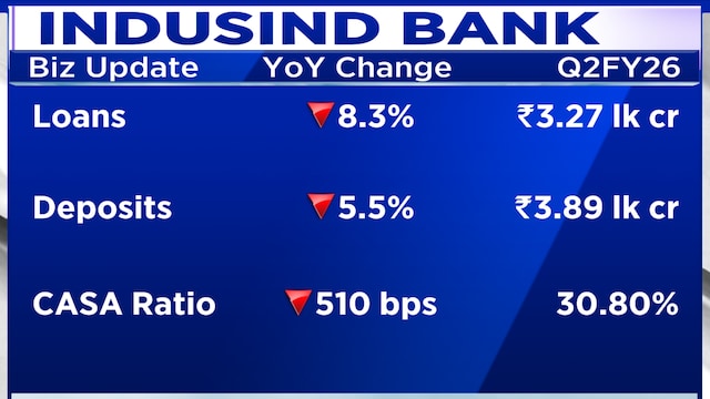 FMCG Q2FY26 a ‘non-event’, says Motilal Oswal’s Naveen Trivedi; festive demand to drive recovery