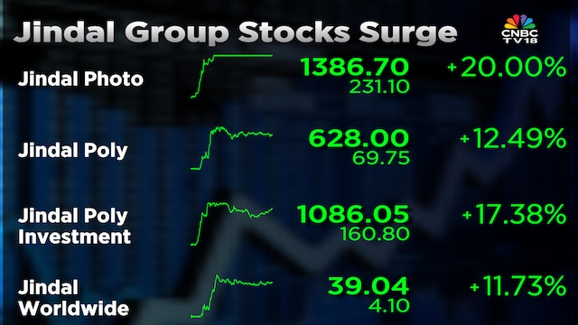 Four Jindal Group stocks gain up to 20% on very strong volumes