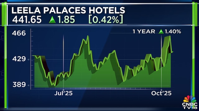 Leela Hotels confident of topping ₹100 crore quarterly profit target in FY26