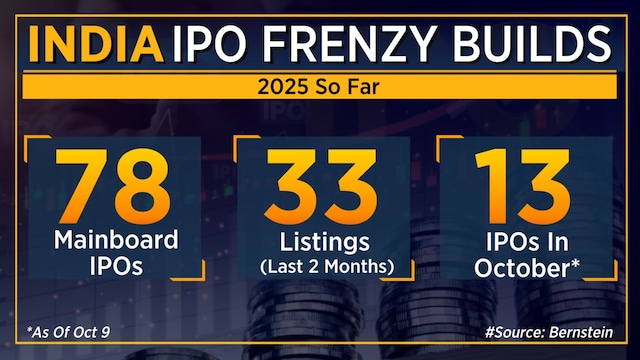 India’s IPO boom:  billion raised, more to come with Tata Capital and LG Electronics