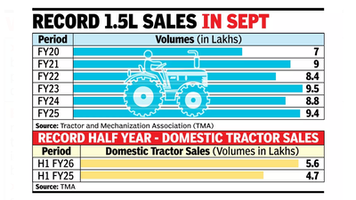 Rural demand revs up: Tractor sales at new high
